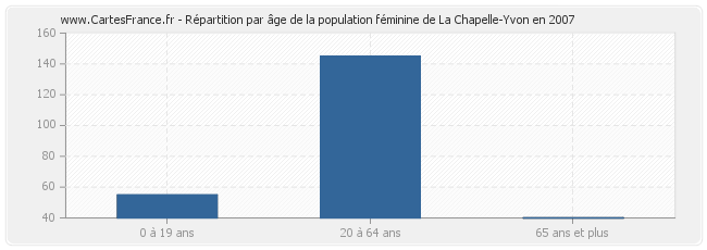 Répartition par âge de la population féminine de La Chapelle-Yvon en 2007